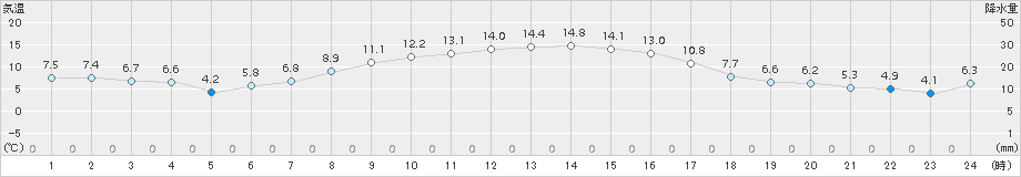 亘理(>2018年11月15日)のアメダスグラフ