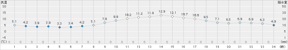 新庄(>2018年11月15日)のアメダスグラフ