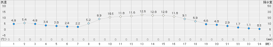 高畠(>2018年11月15日)のアメダスグラフ