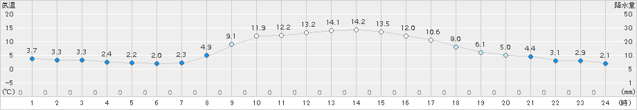 二本松(>2018年11月15日)のアメダスグラフ