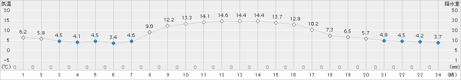 浪江(>2018年11月15日)のアメダスグラフ