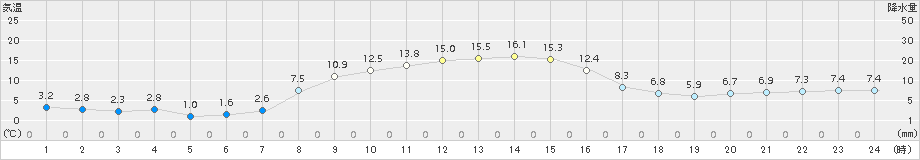 塩谷(>2018年11月15日)のアメダスグラフ