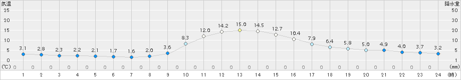 神流(>2018年11月15日)のアメダスグラフ