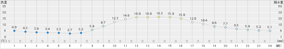 秩父(>2018年11月15日)のアメダスグラフ