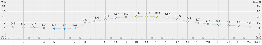 八王子(>2018年11月15日)のアメダスグラフ