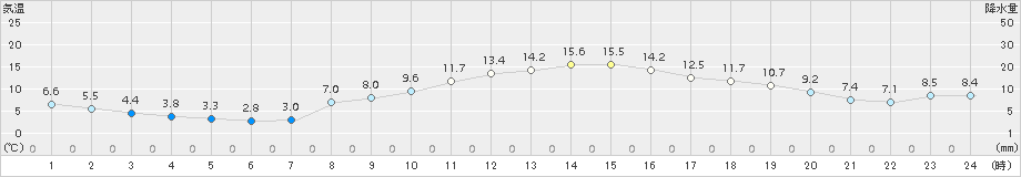 勝沼(>2018年11月15日)のアメダスグラフ