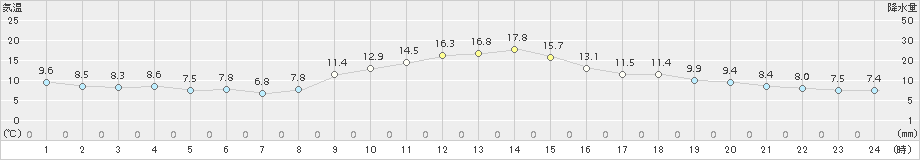 南部(>2018年11月15日)のアメダスグラフ