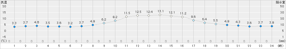 河合(>2018年11月15日)のアメダスグラフ