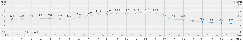 安塚(>2018年11月15日)のアメダスグラフ