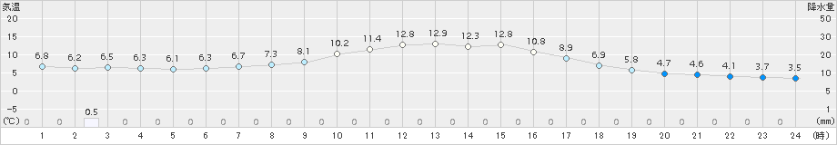 十日町(>2018年11月15日)のアメダスグラフ