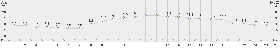 彦根(>2018年11月15日)のアメダスグラフ