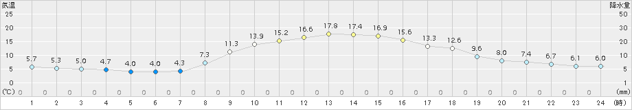 東近江(>2018年11月15日)のアメダスグラフ