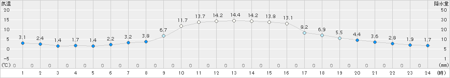 信楽(>2018年11月15日)のアメダスグラフ