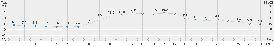 大宇陀(>2018年11月15日)のアメダスグラフ