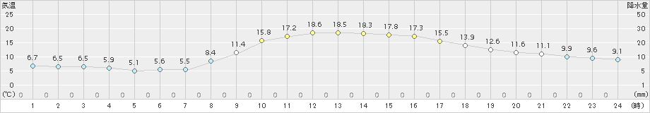 防府(>2018年11月15日)のアメダスグラフ