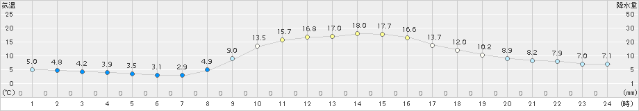 玖珂(>2018年11月15日)のアメダスグラフ