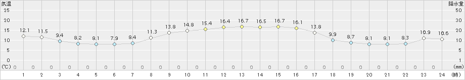 安下庄(>2018年11月15日)のアメダスグラフ