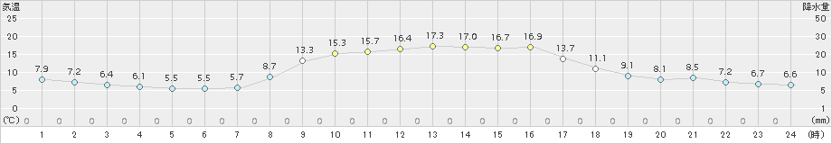 杵築(>2018年11月15日)のアメダスグラフ