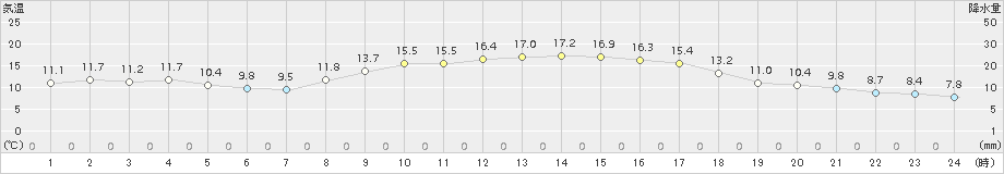 佐伯(>2018年11月15日)のアメダスグラフ