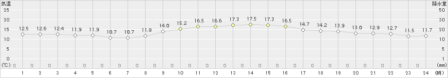 蒲江(>2018年11月15日)のアメダスグラフ