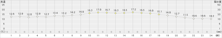 厳原(>2018年11月15日)のアメダスグラフ