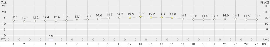 芦辺(>2018年11月15日)のアメダスグラフ