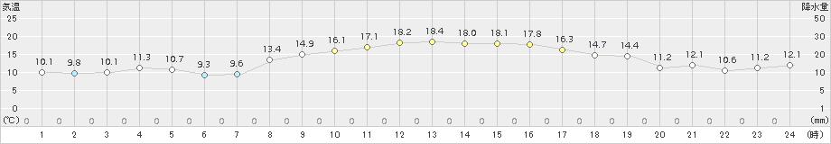 大村(>2018年11月15日)のアメダスグラフ