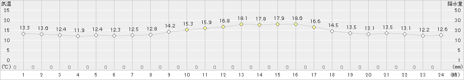 長崎(>2018年11月15日)のアメダスグラフ