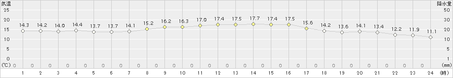 福江(>2018年11月15日)のアメダスグラフ