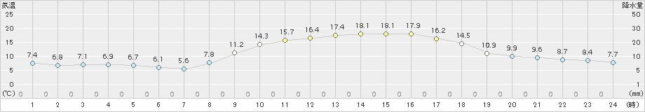 白石(>2018年11月15日)のアメダスグラフ