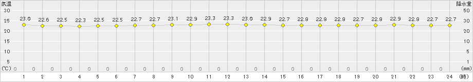 伊是名(>2018年11月15日)のアメダスグラフ