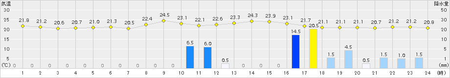 北原(>2018年11月15日)のアメダスグラフ