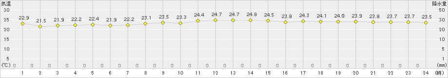 安次嶺(>2018年11月15日)のアメダスグラフ