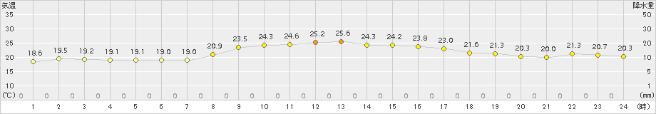 鏡原(>2018年11月15日)のアメダスグラフ