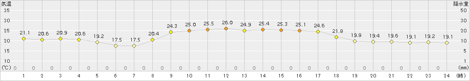 仲筋(>2018年11月15日)のアメダスグラフ