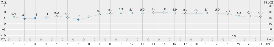 支笏湖畔(>2018年11月16日)のアメダスグラフ