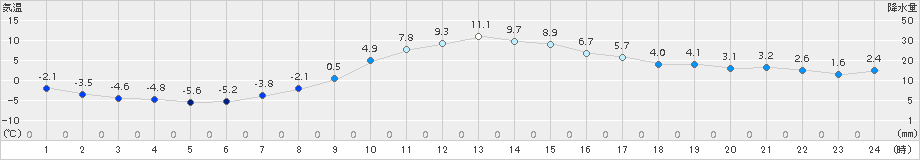 標茶(>2018年11月16日)のアメダスグラフ
