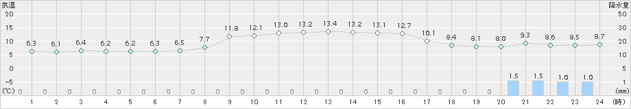 木古内(>2018年11月16日)のアメダスグラフ