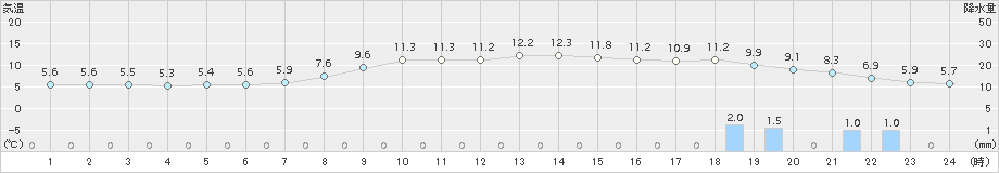 今金(>2018年11月16日)のアメダスグラフ