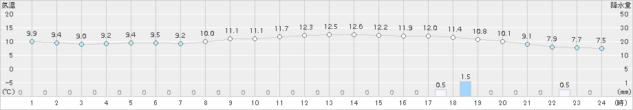 奥尻(>2018年11月16日)のアメダスグラフ