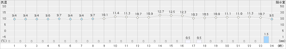 脇野沢(>2018年11月16日)のアメダスグラフ