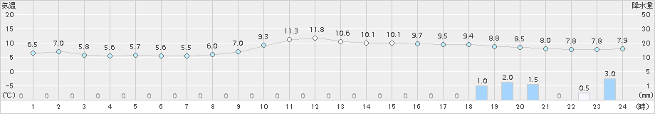 脇神(>2018年11月16日)のアメダスグラフ