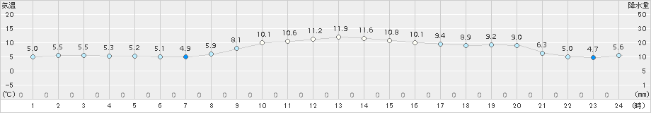 二戸(>2018年11月16日)のアメダスグラフ