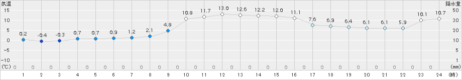 山形(>2018年11月16日)のアメダスグラフ