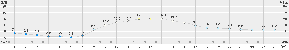 久慈(>2018年11月16日)のアメダスグラフ