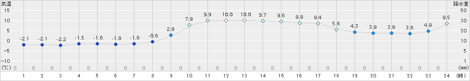 葛巻(>2018年11月16日)のアメダスグラフ