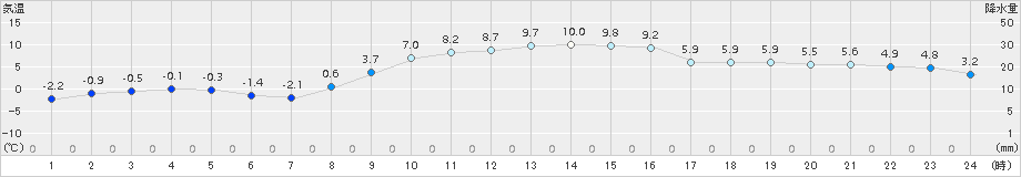 雫石(>2018年11月16日)のアメダスグラフ