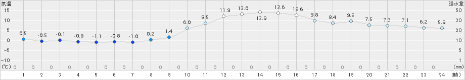 江刺(>2018年11月16日)のアメダスグラフ