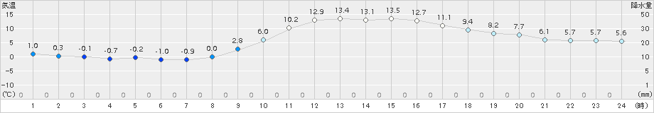 一関(>2018年11月16日)のアメダスグラフ