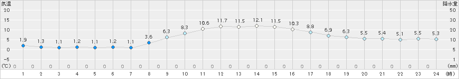 猪苗代(>2018年11月16日)のアメダスグラフ